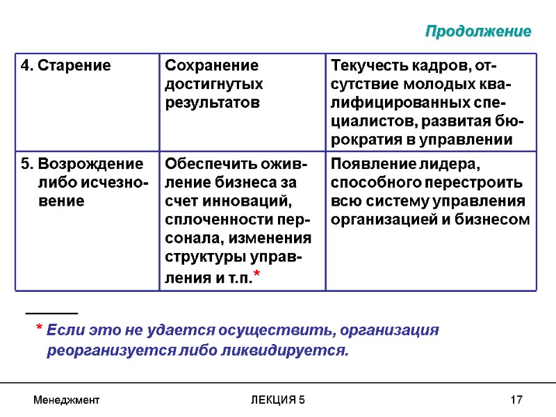 Менеджмент ЛЕКЦИЯ 5 17 Продолжение  _____    * Если это не